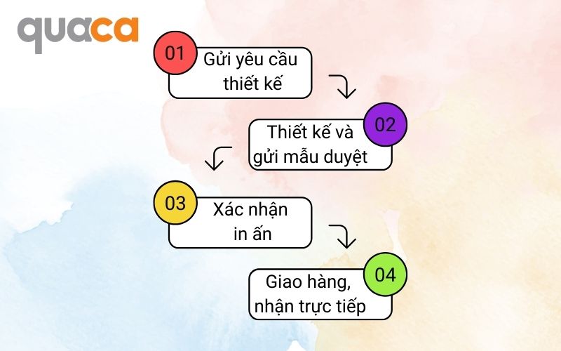 Quy trình đặt thiết kế tem cá nhân hóa tại Quaca.vn